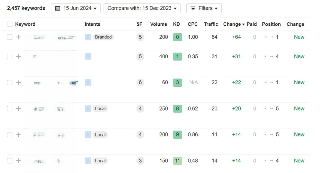 Ahrefs table of newly ranking keywords entering positions one to five