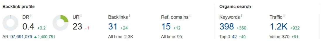 Ahrefs site overview showing 15 referring domains, 398 keywords, 42 in the top three