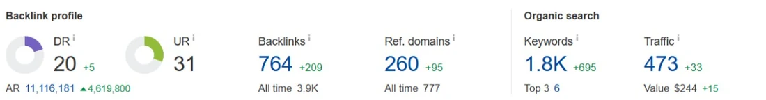 Ahrefs site overview showing 260 referring domains, 764 backlinks and 1.8K organic keywords