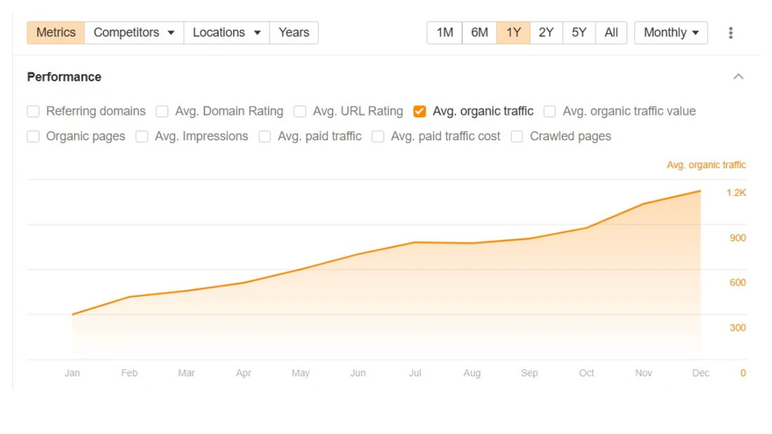 Ahrefs organic traffic chart rising from about 350 to 1,200 monthly visits over twelve months