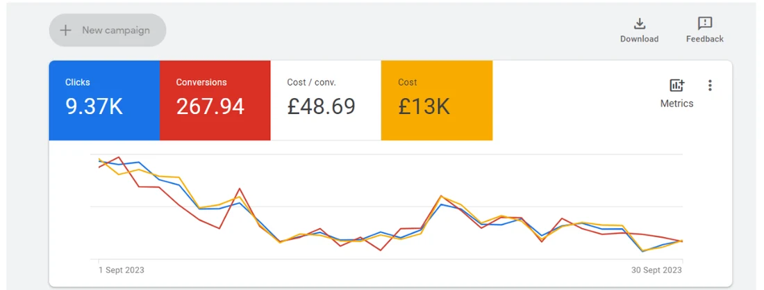 Google Ads overview showing 9.37K clicks, 267.94 conversions, £48.69 cost per conversion and £13K spend