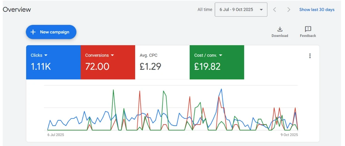 Google Ads overview showing 1.11K clicks, 72 conversions, £1.29 average CPC and £19.82 cost per conversion